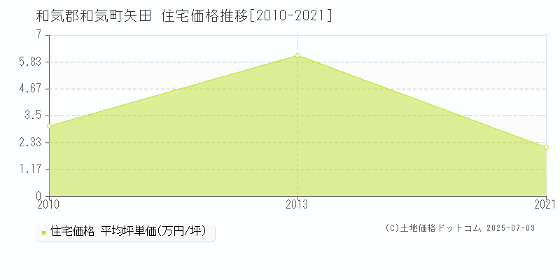 矢田(和気郡和気町)の住宅価格推移グラフ(坪単価)[2010-2021年]