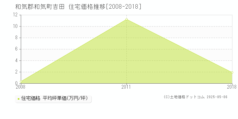 吉田(和気郡和気町)の住宅価格推移グラフ(坪単価)[2008-2018年]