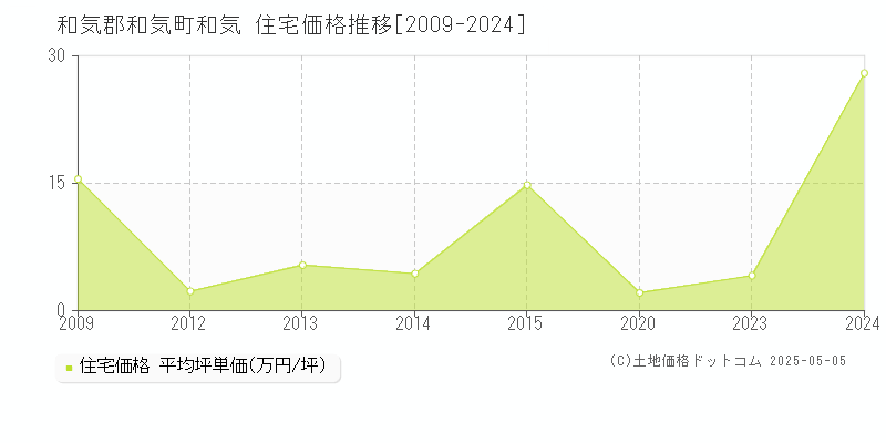 和気(和気郡和気町)の住宅価格推移グラフ(坪単価)[2009-2024年]