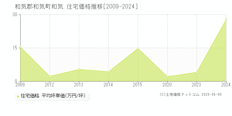 和気郡和気町和気の住宅価格推移グラフ 