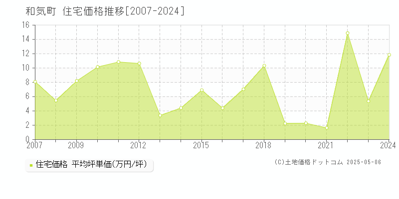 和気町(岡山県)の住宅価格推移グラフ(坪単価)[2007-2024年]