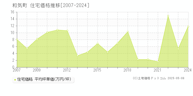 和気郡和気町全域の住宅価格推移グラフ 