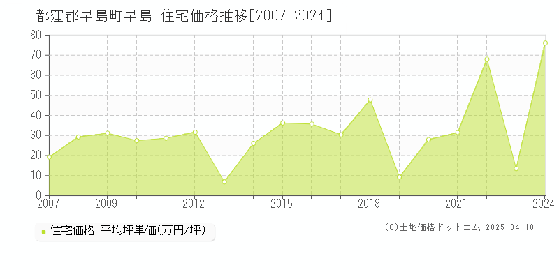 都窪郡早島町早島の住宅価格推移グラフ 