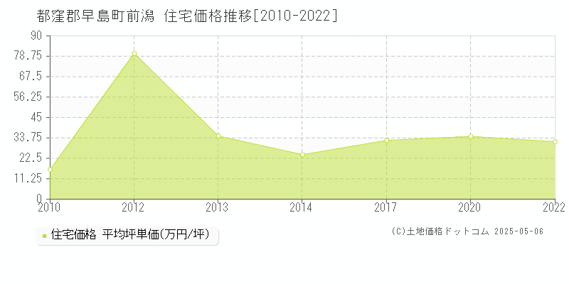 前潟(都窪郡早島町)の住宅価格推移グラフ(坪単価)[2010-2022年]