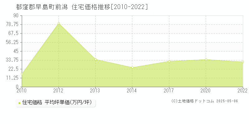 都窪郡早島町前潟の住宅価格推移グラフ 