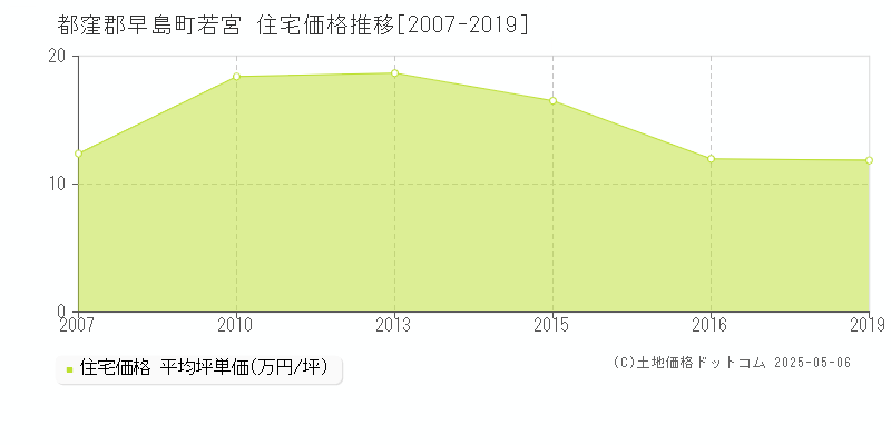 若宮(都窪郡早島町)の住宅価格推移グラフ(坪単価)[2007-2019年]