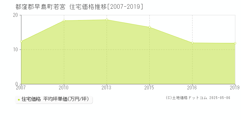 都窪郡早島町若宮の住宅価格推移グラフ 