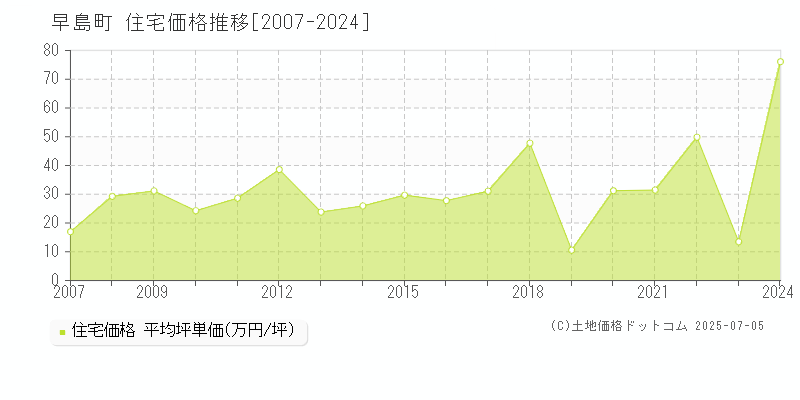 早島町(岡山県)の住宅価格推移グラフ(坪単価)[2007-2024年]