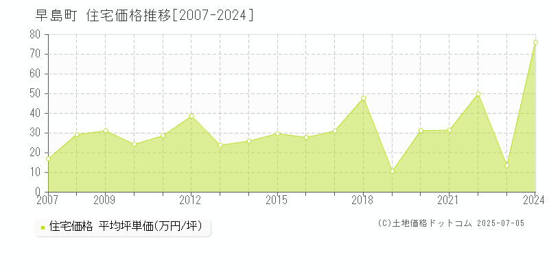 都窪郡早島町全域の住宅取引事例推移グラフ 