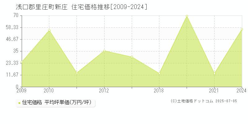 新庄(浅口郡里庄町)の住宅価格推移グラフ(坪単価)[2009-2024年]