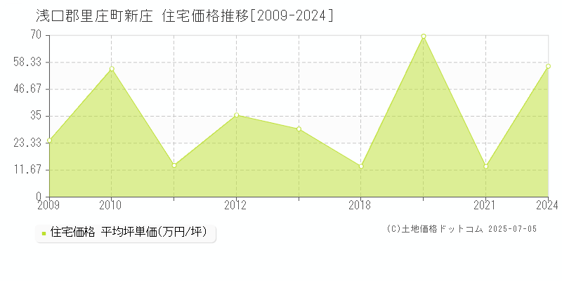 浅口郡里庄町新庄の住宅価格推移グラフ 