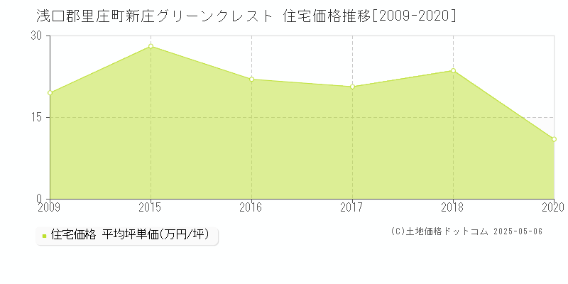 新庄グリーンクレスト(浅口郡里庄町)の住宅価格推移グラフ(坪単価)[2009-2020年]