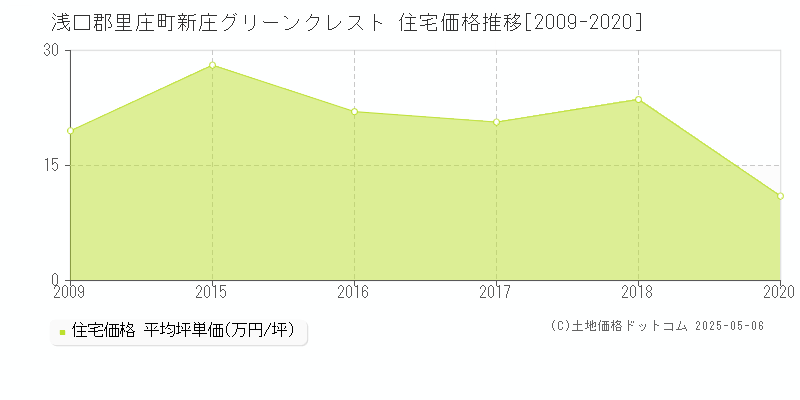 浅口郡里庄町新庄グリーンクレストの住宅価格推移グラフ 