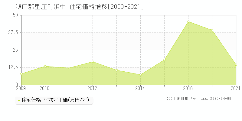 浅口郡里庄町浜中の住宅価格推移グラフ 