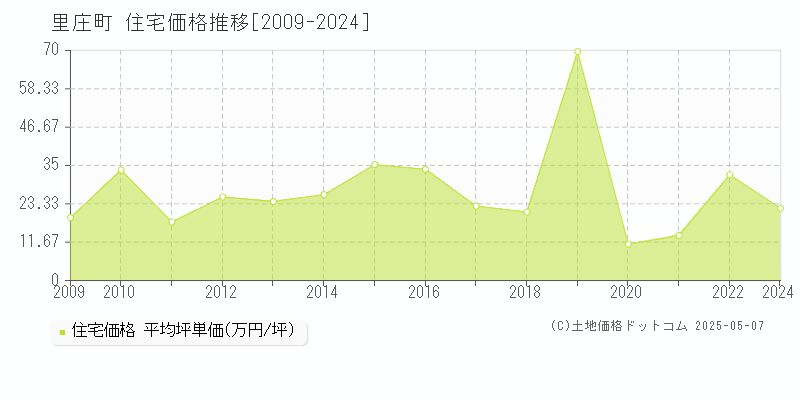 里庄町(岡山県)の住宅価格推移グラフ(坪単価)[2009-2024年]