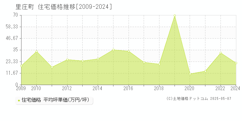 浅口郡里庄町の住宅価格推移グラフ 