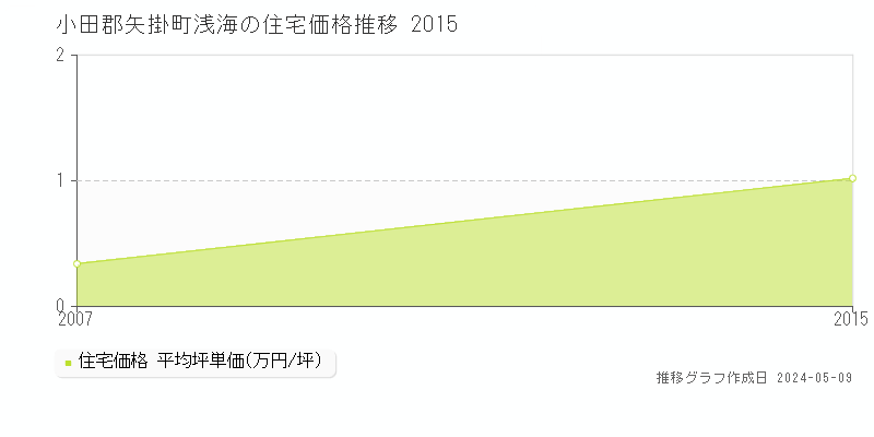 小田郡矢掛町浅海の住宅価格推移グラフ 