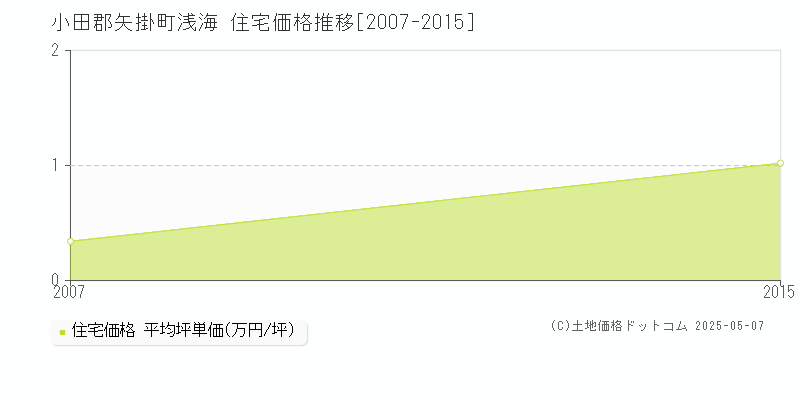浅海(小田郡矢掛町)の住宅価格推移グラフ(坪単価)[2007-2015年]