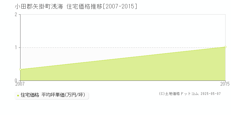 小田郡矢掛町浅海の住宅価格推移グラフ 