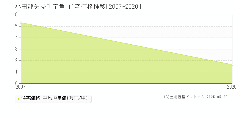 宇角(小田郡矢掛町)の住宅価格推移グラフ(坪単価)[2007-2020年]
