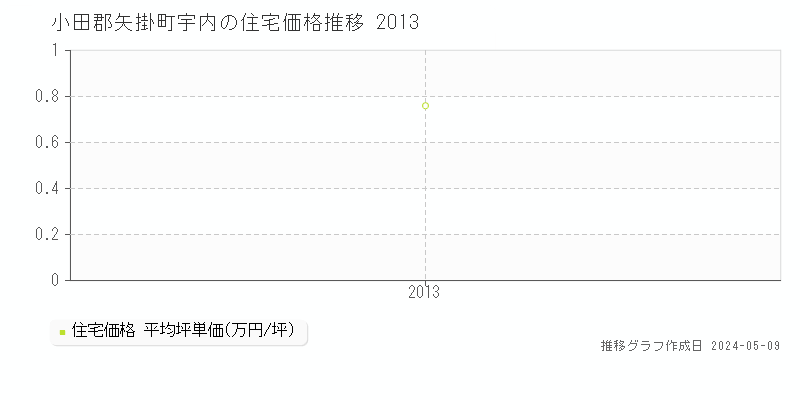 小田郡矢掛町宇内の住宅取引価格推移グラフ 