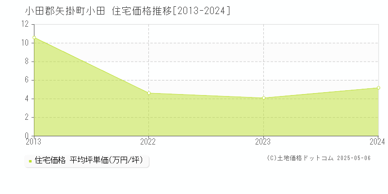 小田(小田郡矢掛町)の住宅価格推移グラフ(坪単価)[2013-2024年]