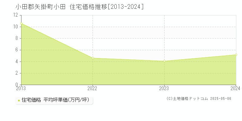 小田郡矢掛町小田の住宅価格推移グラフ 