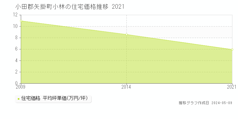 小田郡矢掛町小林の住宅取引価格推移グラフ 