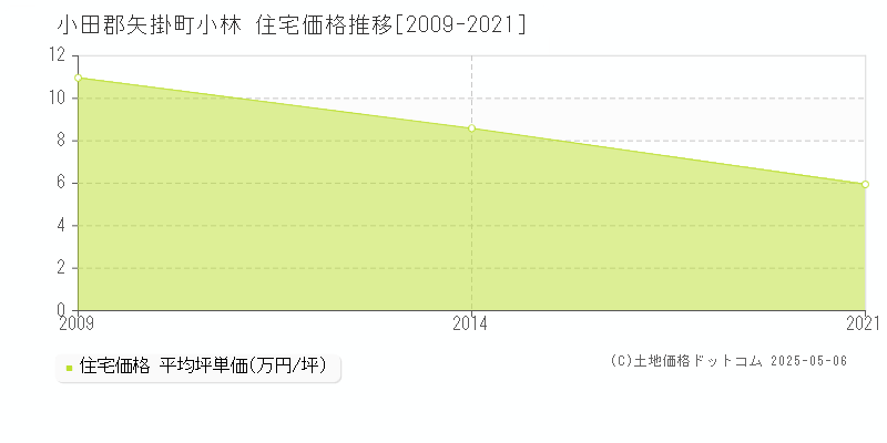 小林(小田郡矢掛町)の住宅価格推移グラフ(坪単価)[2009-2021年]