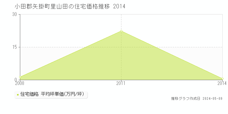 小田郡矢掛町里山田の住宅価格推移グラフ 