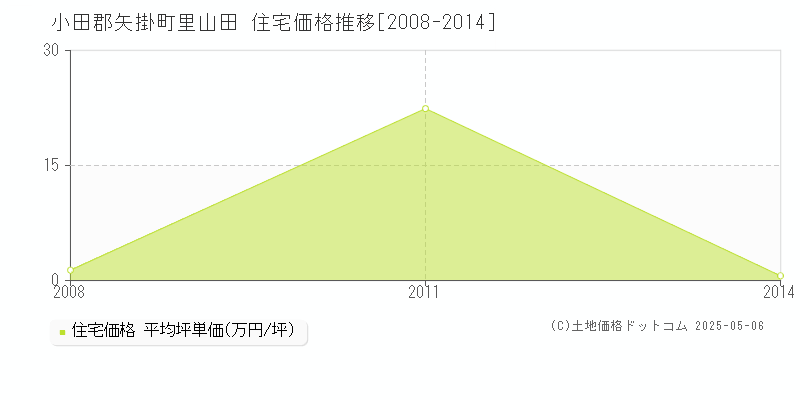 里山田(小田郡矢掛町)の住宅価格推移グラフ(坪単価)[2008-2014年]