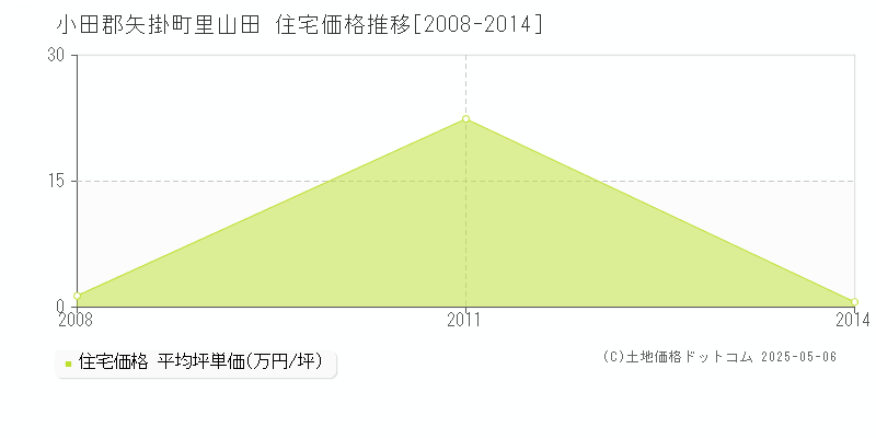 小田郡矢掛町里山田の住宅価格推移グラフ 