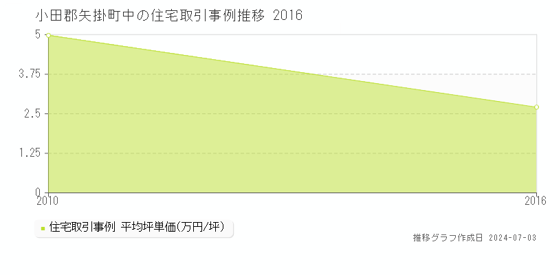 小田郡矢掛町中の住宅取引価格推移グラフ 