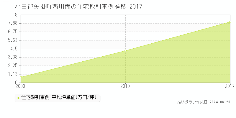 小田郡矢掛町西川面の住宅価格推移グラフ 