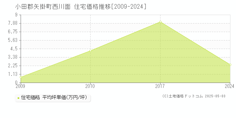 西川面(小田郡矢掛町)の住宅価格推移グラフ(坪単価)[2009-2024年]