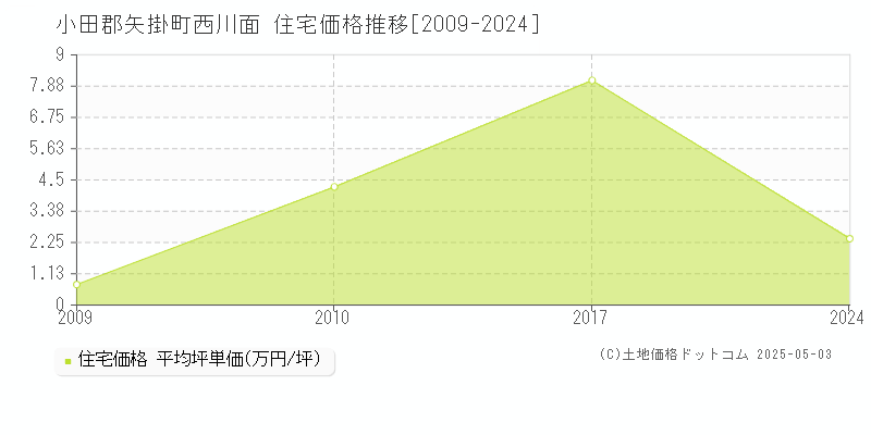 小田郡矢掛町西川面の住宅取引価格推移グラフ 