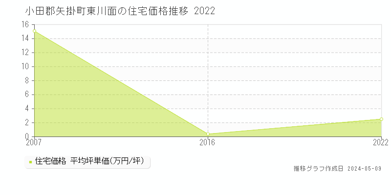小田郡矢掛町東川面の住宅取引価格推移グラフ 