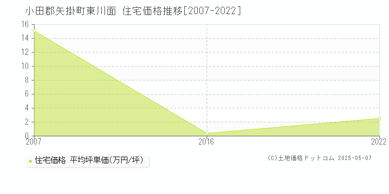 東川面(小田郡矢掛町)の住宅価格推移グラフ(坪単価)[2007-2022年]