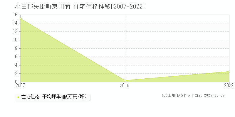 小田郡矢掛町東川面の住宅取引価格推移グラフ 