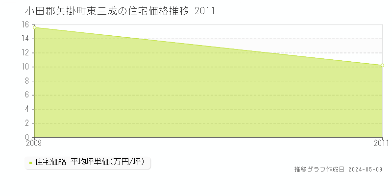 小田郡矢掛町東三成の住宅取引価格推移グラフ 