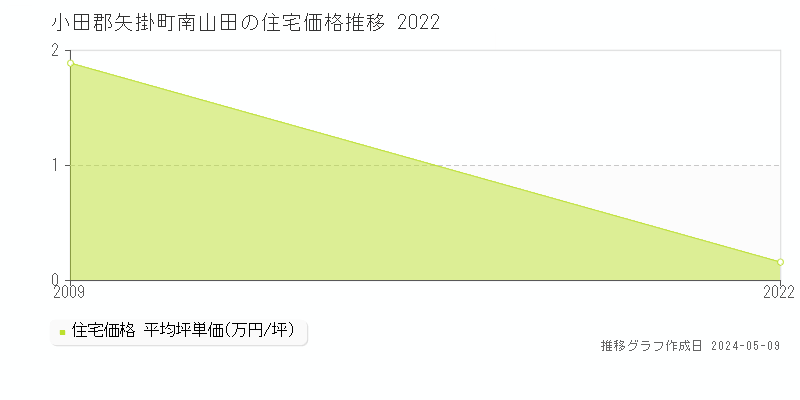 小田郡矢掛町南山田の住宅価格推移グラフ 