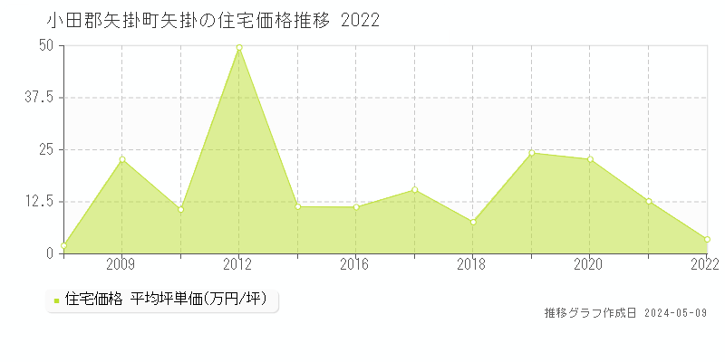 小田郡矢掛町矢掛の住宅価格推移グラフ 