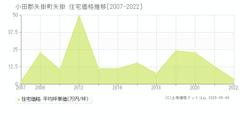 矢掛(小田郡矢掛町)の住宅価格推移グラフ(坪単価)[2007-2022年]