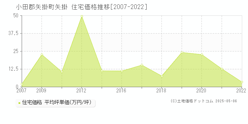 小田郡矢掛町矢掛の住宅価格推移グラフ 