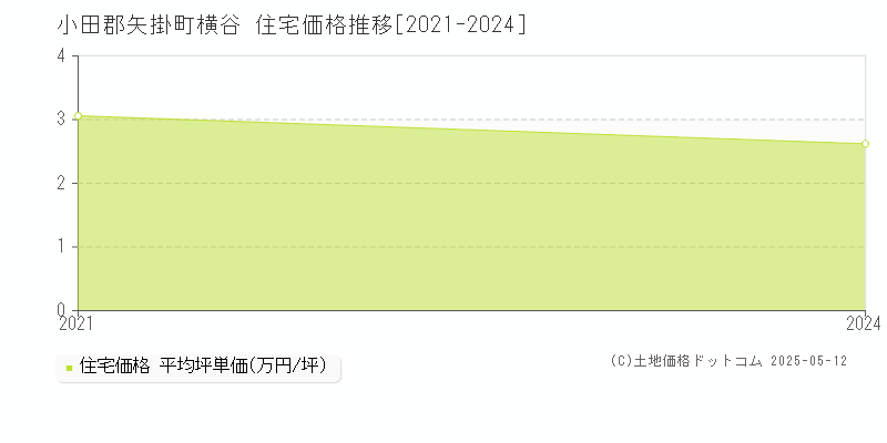 横谷(小田郡矢掛町)の住宅価格推移グラフ(坪単価)[2021-2024年]