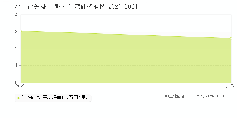 小田郡矢掛町横谷の住宅価格推移グラフ 