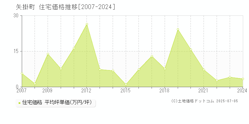 矢掛町(岡山県)の住宅価格推移グラフ(坪単価)[2007-2024年]