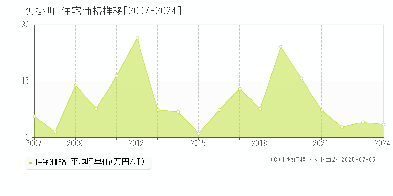 小田郡矢掛町の住宅価格推移グラフ 