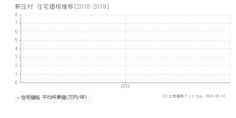 新庄村(岡山県)の住宅価格推移グラフ(坪単価)[2018-2018年]
