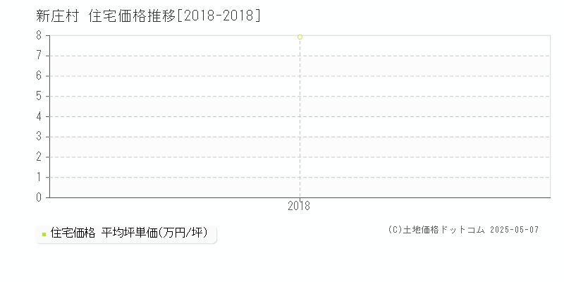 真庭郡新庄村全域の住宅価格推移グラフ 